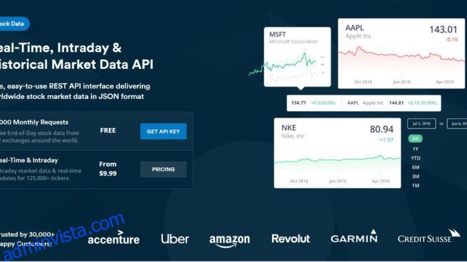 12 bästa aktiemarknads-API:er för att bygga finansiella produkter
