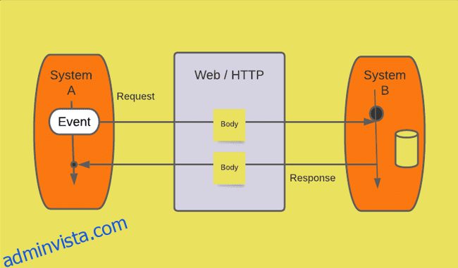 Webhooks vs. API: Skillnad