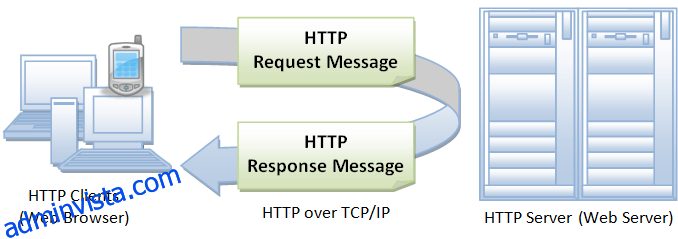 12 HTTP-klient och proxyverktyg för webbfelsökning