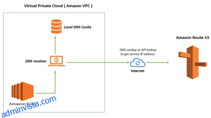 Hur man ställer in DNS-cache med dnsmasq på Ubuntu