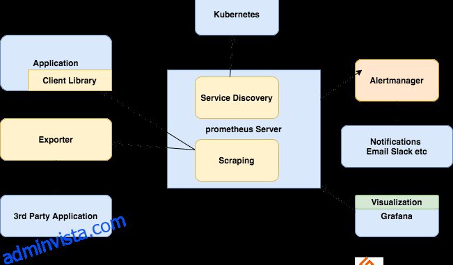En introduktion till Prometheus och Grafana
