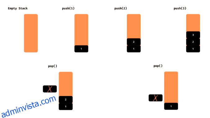 Förstå Stack Implementation i Python