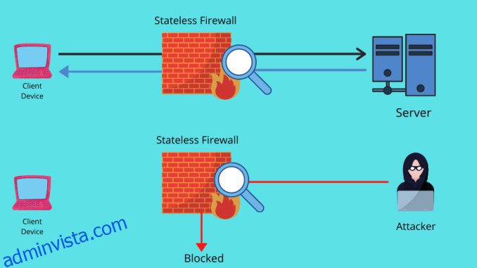 Vad är Stateful och Stateless Firewalls?