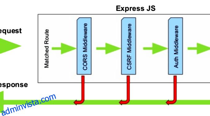 Introduktion Till Expressjs 6 Learning Resources