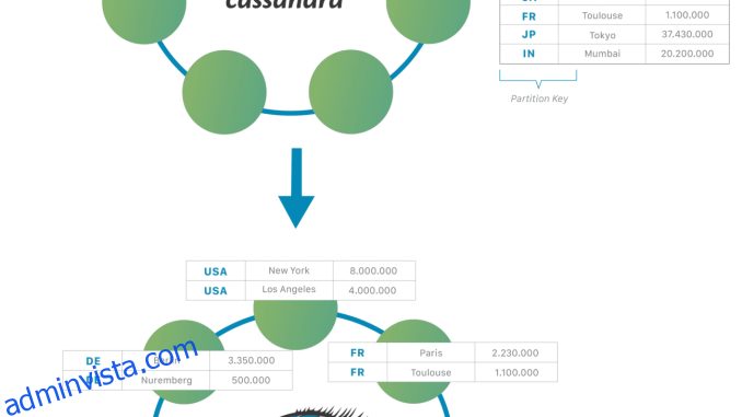 Apache Cassandra förklaras på 5 minuter eller mindre