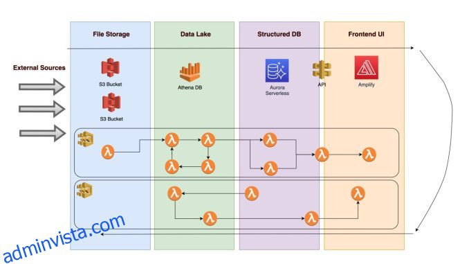 5 inbyggda AWS-tjänster som kan bygga end-to-end serverlös plattform