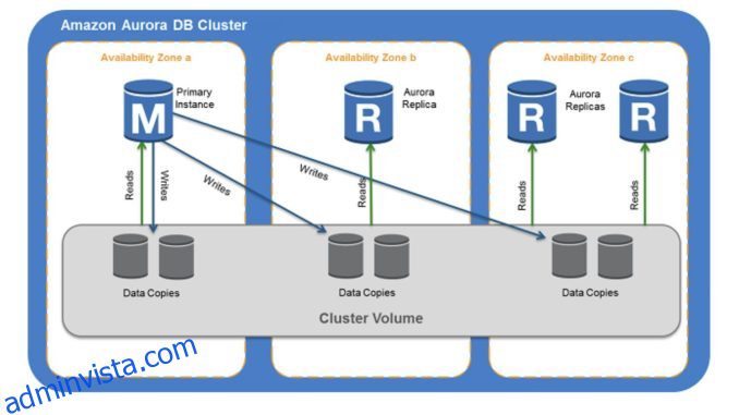 Hur jämförs AWS relationsdatabaser