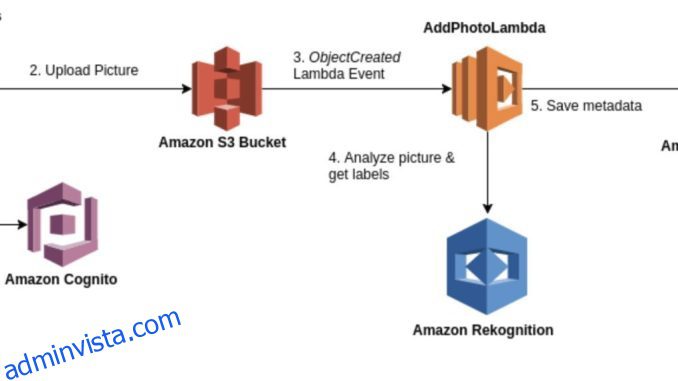 Plugga in och kör maskininlärningsmodeller för visuella anomalier i AWS-serverlös