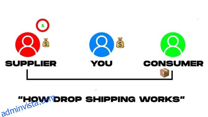 10 Shopify Dropshipping-appar för att få din e-handelsverksamhet att växa