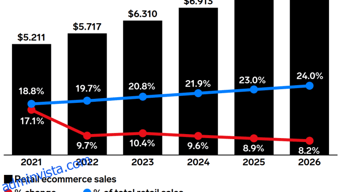 17 data och e-handelsdata och statistik att kolla in 2023