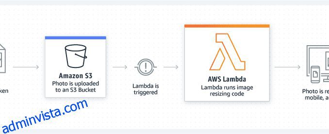 Hur man ändrar timeout i AWS Lambda